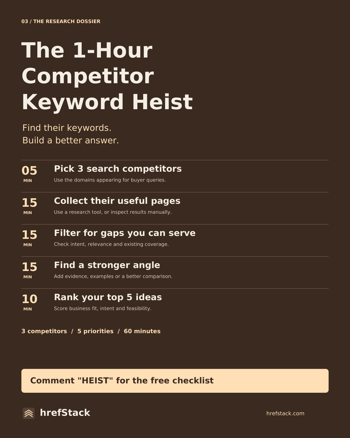 The 1-Hour Competitor Keyword Heist: pick 3 search competitors, collect their useful pages, filter for gaps you can serve, find a stronger angle, rank your top 5 ideas.